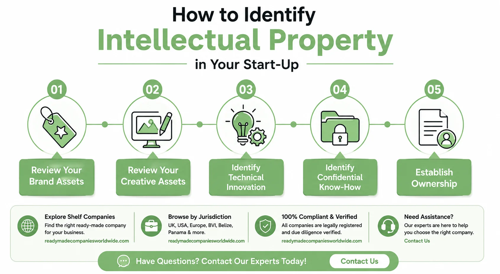 Intellectual Property for Start-Ups - How to Identify and Protect IP in Your Business? 1 How to Identify Intellectual Property in Your Start-Up