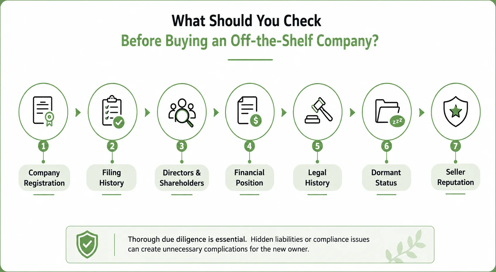 Benefits of Buying an Off-the-Shelf Company for Your Business 1 What Should You Check Before Buying an Off-the-Shelf Company?