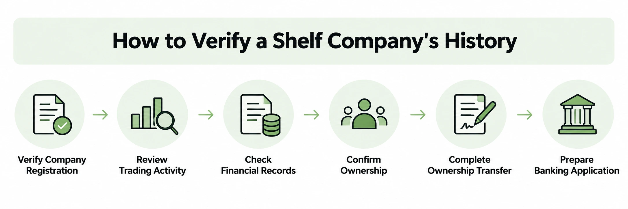 How a Clean Shelf Company History Speeds Up Bank Account Approval? 1 How to Verify a Shelf Company's History