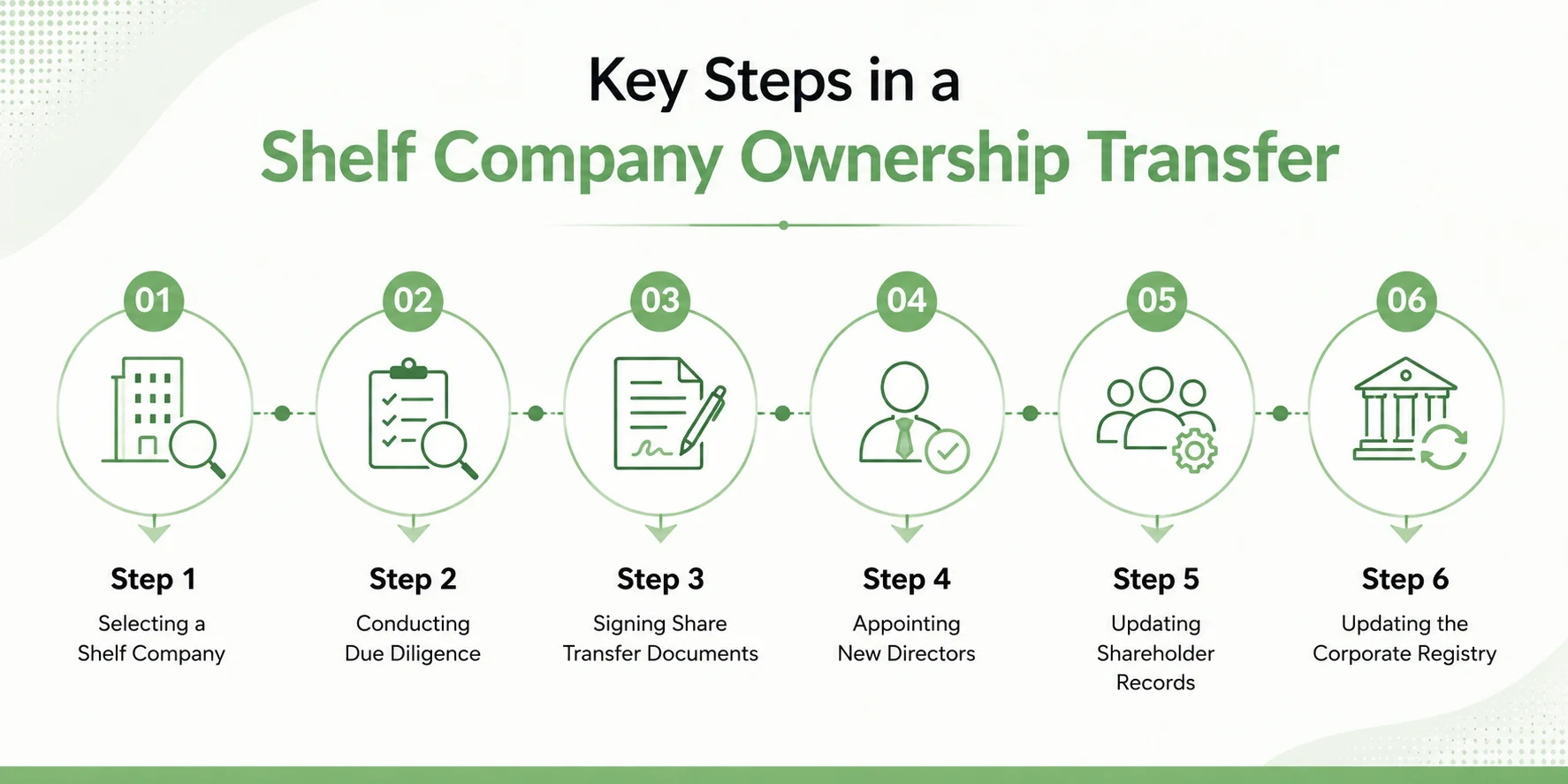 What Happens During a Shelf Company Ownership Transfer? 1 Key Steps in a Shelf Company Ownership Transfer