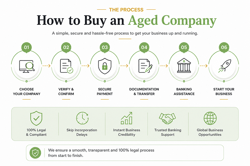 Where to Buy Aged Companies in 2026: Top Countries Compared 1 How to Buy an Aged Company