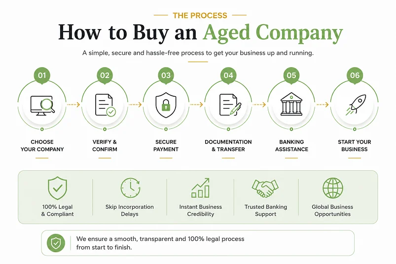 Where to Buy Aged Companies in 2026 - Top Countries Compared 1 How to Buy an Aged Company