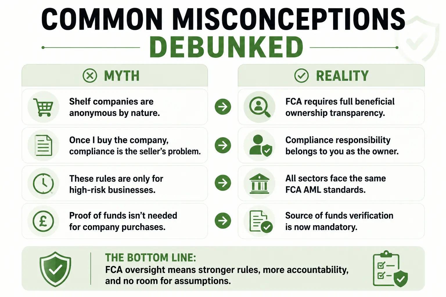 FCA Taking Over AML Supervision in 2026: What It Means for Company Buyers 5 Common misconceptions debunked FCA compliance