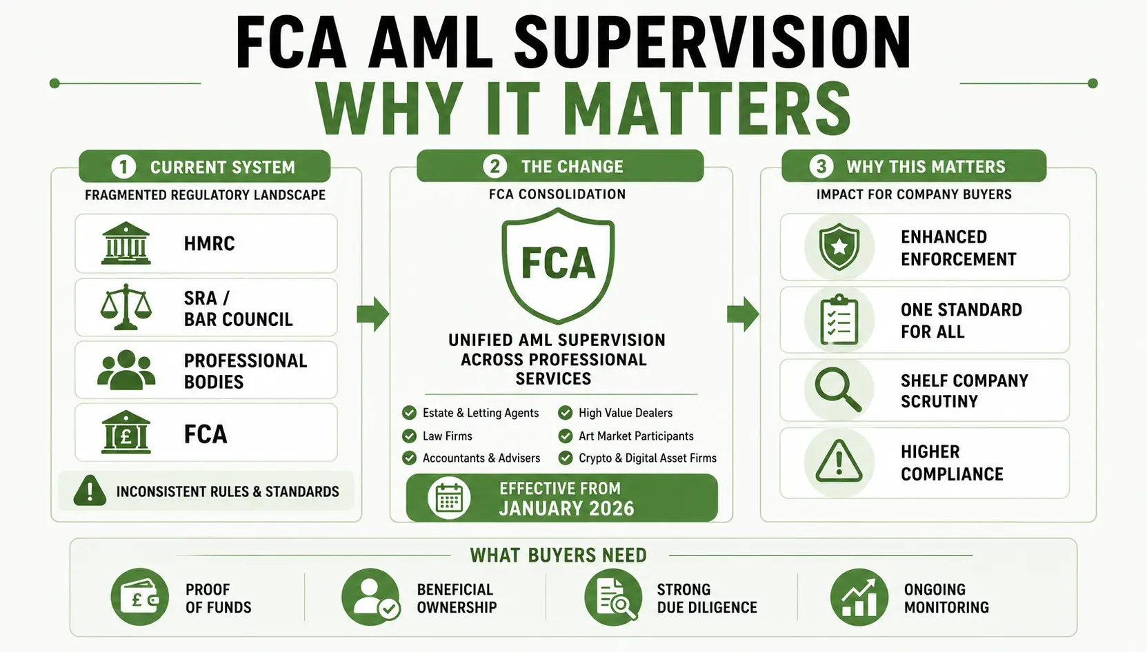 FCA Taking Over AML Supervision in 2026: What It Means for Company Buyers 1 FCA AML supervision what buyers need