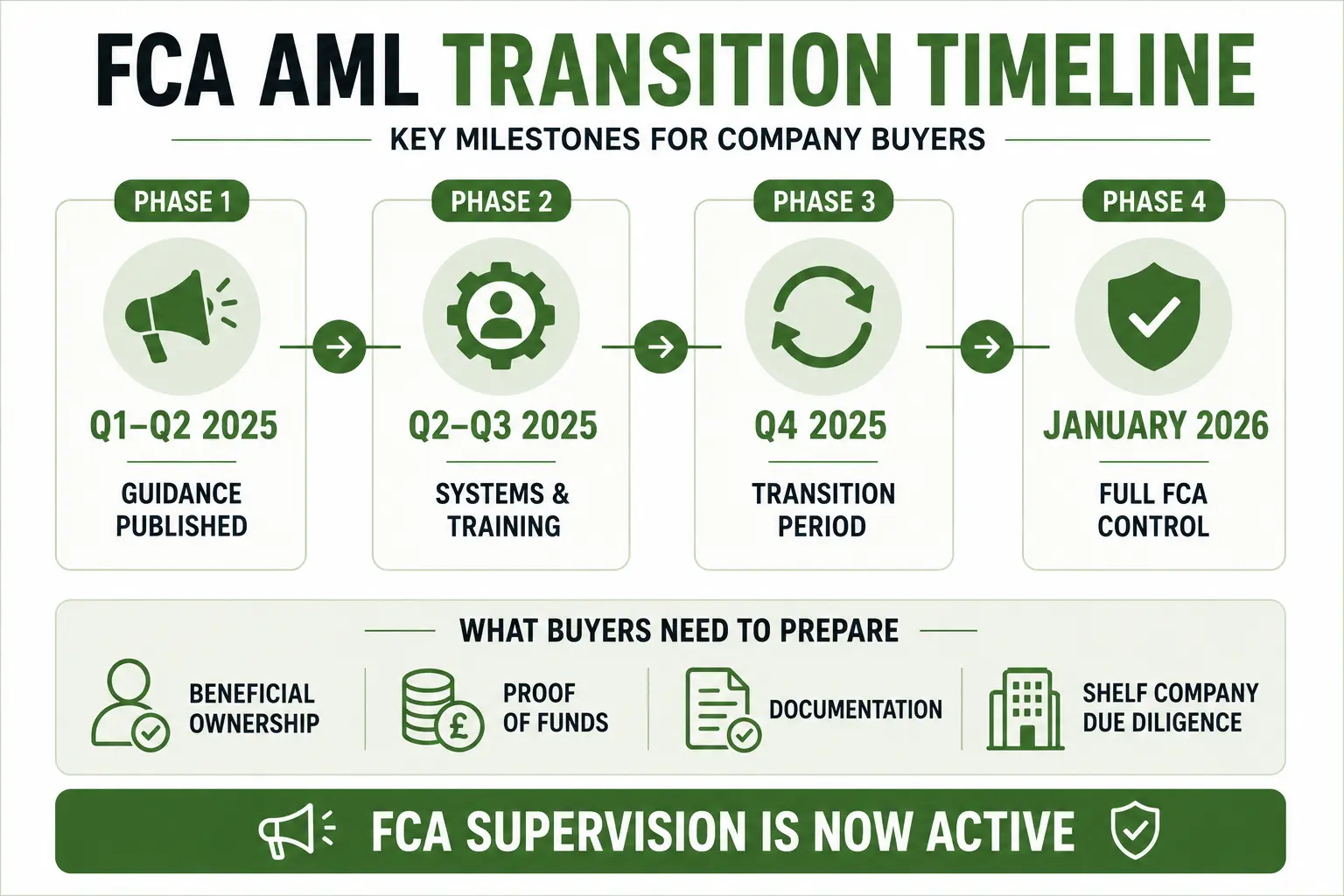FCA Taking Over AML Supervision in 2026: What It Means for Company Buyers 2 FCA AML transition timeline for buyers