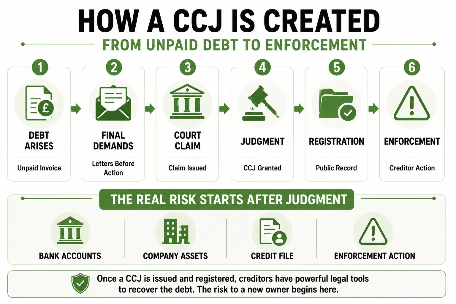 What Happens If You Buy a Shelf Company and It Has a CCJ? 1 How CCJs Are Created