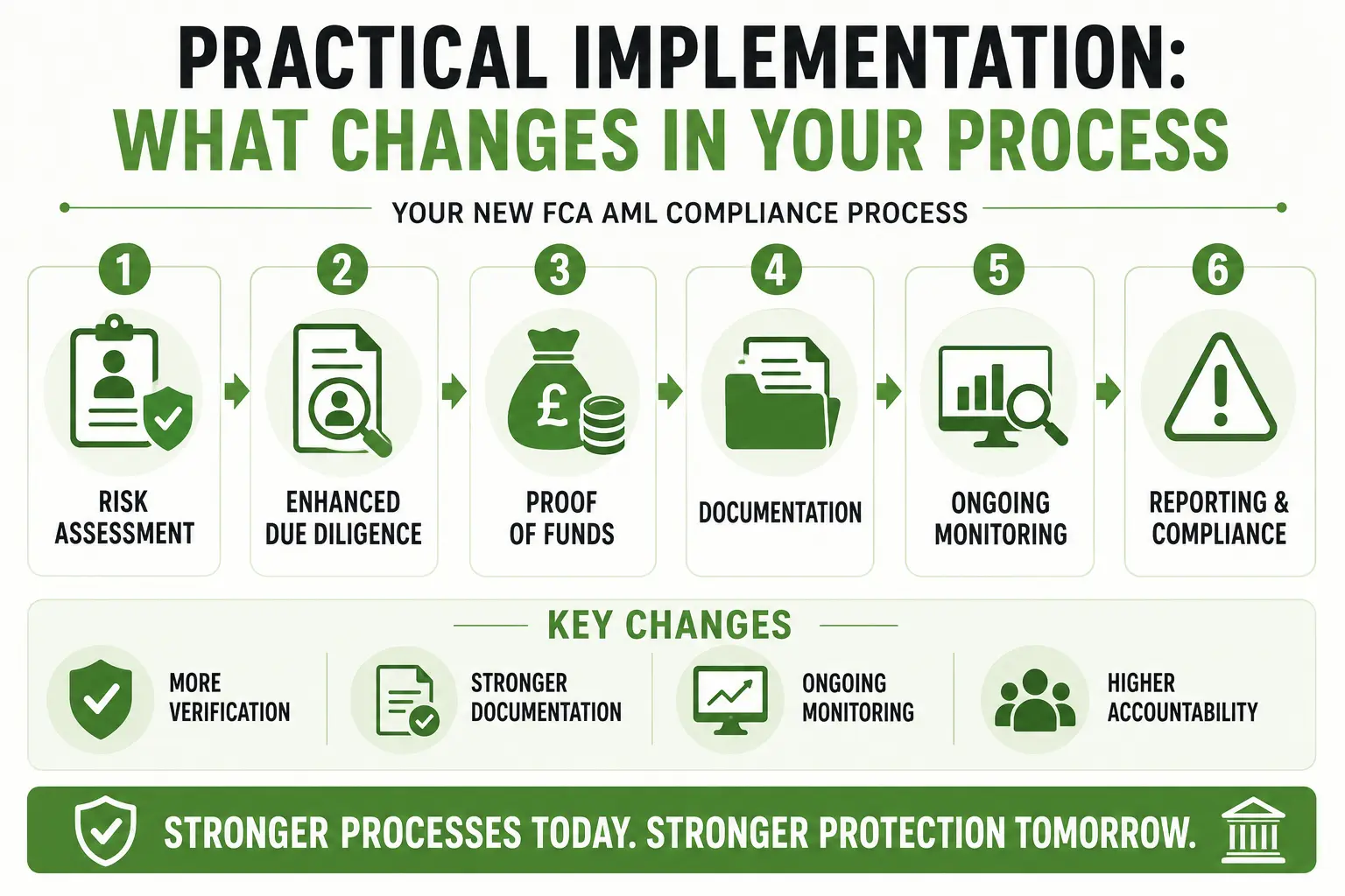 FCA Taking Over AML Supervision in 2026: What It Means for Company Buyers 4 Practical Implementation What Changes in Your Process