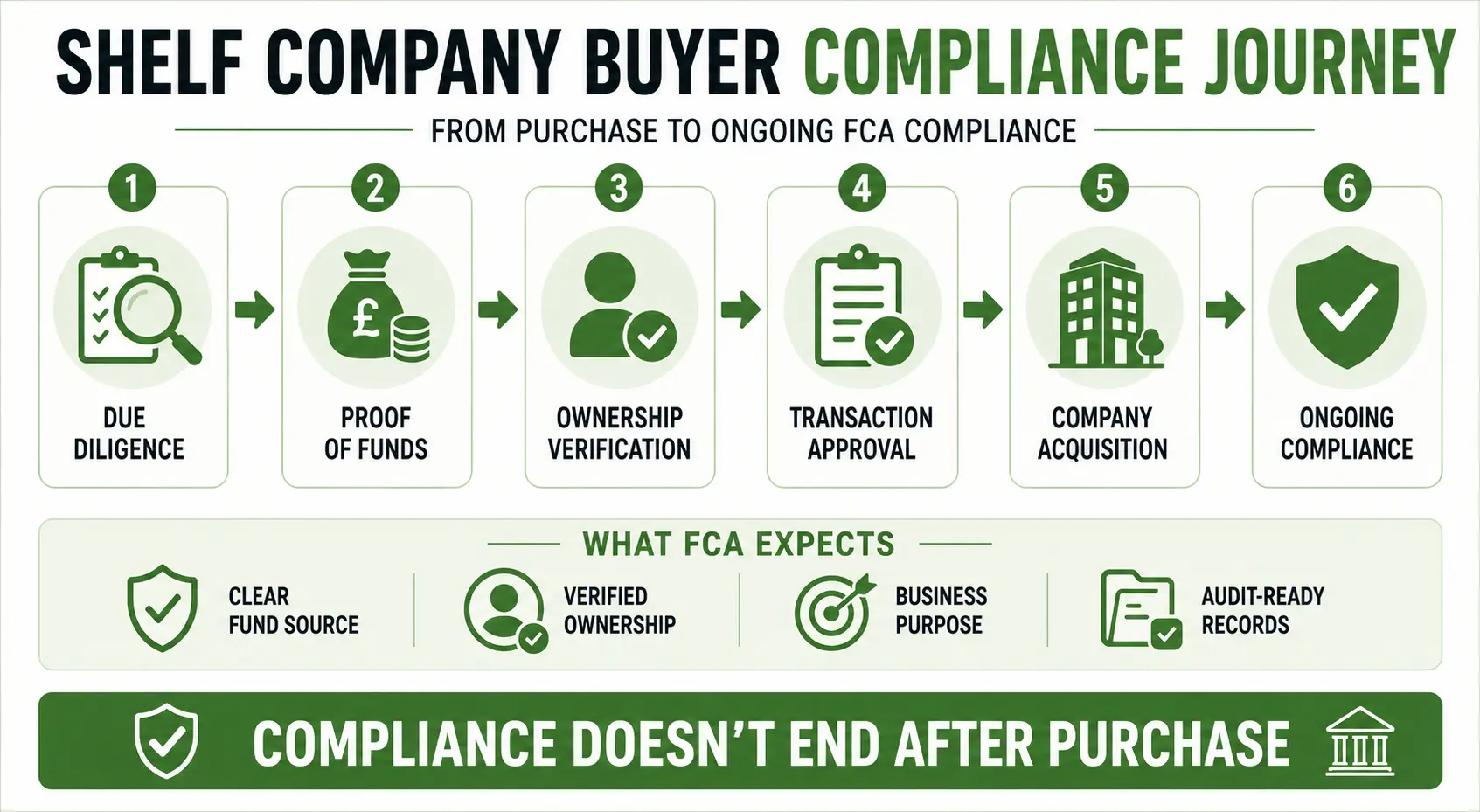 FCA Taking Over AML Supervision in 2026: What It Means for Company Buyers 3 Shelf company compliance journey