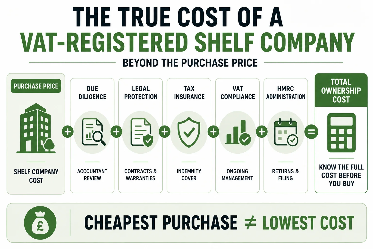 Shelf Company with Existing VAT Number: What to Check Before You Buy 8 Total cost breakdown of shelf companies