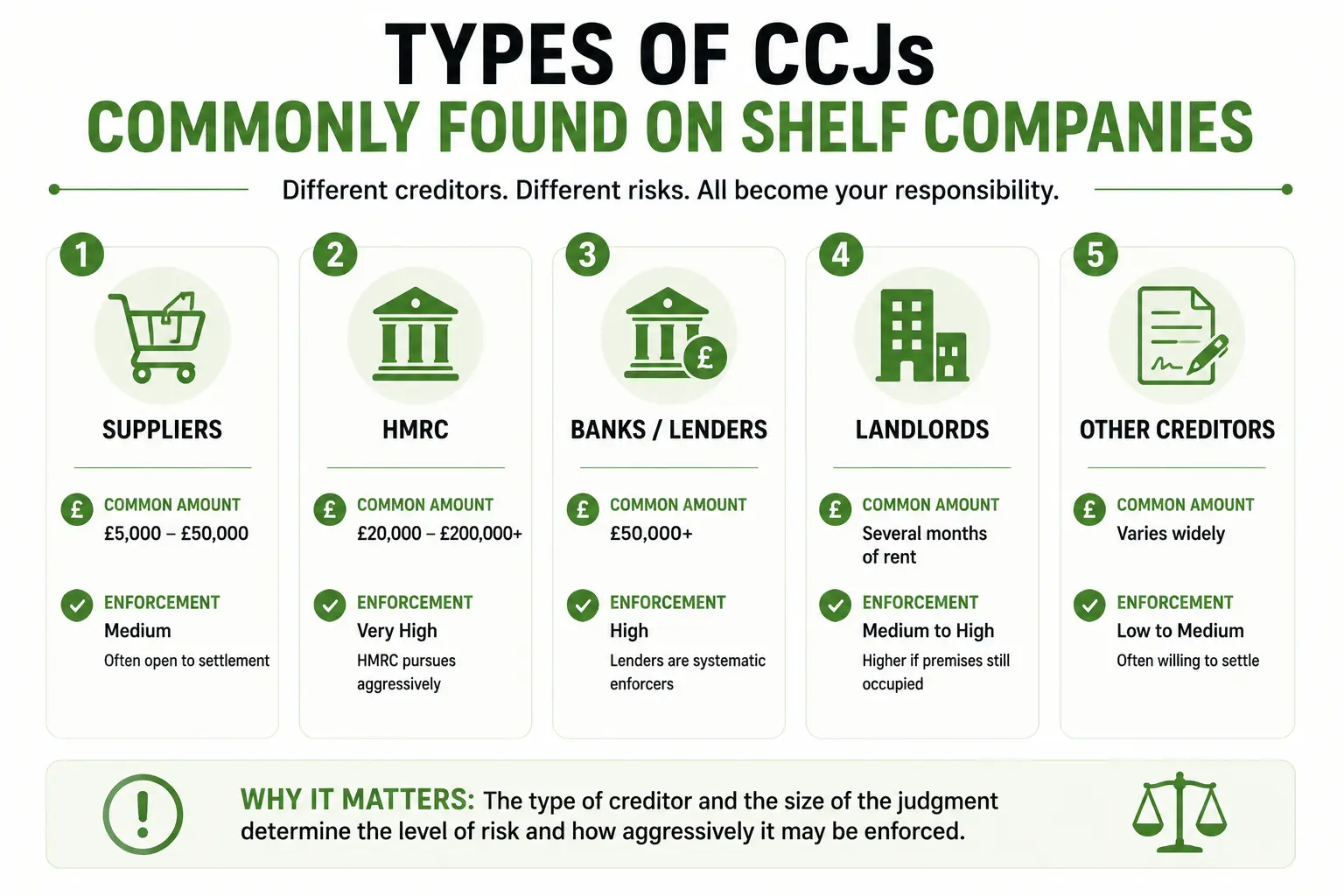 What Happens If You Buy a Shelf Company and It Has a CCJ? 2 Types of CCJs Commonly Found on Shelf Companies