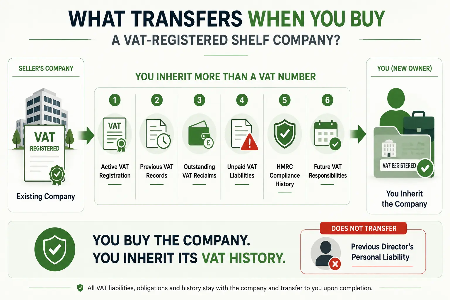 Shelf Company with Existing VAT Number: What to Check Before You Buy 2 What Actually Transfers When You Buy