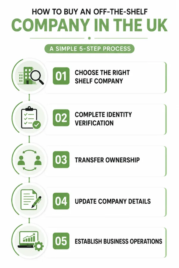 How to Buy an Off-the-Shelf Company in the UK Process, Cost & What You Get? 1 Buy a UK Shelf Company